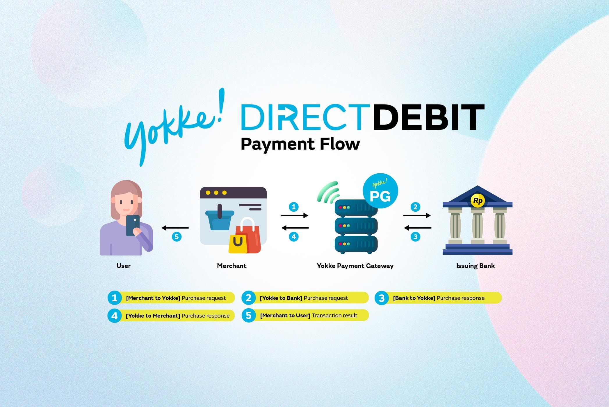 Ini Dia Cara Kerja Layanan Direct Debit Yokke